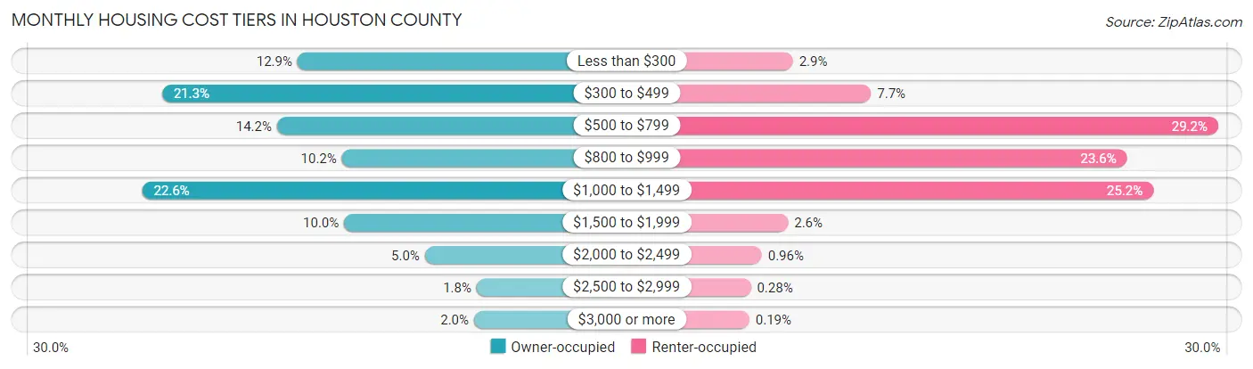 Monthly Housing Cost Tiers in Houston County