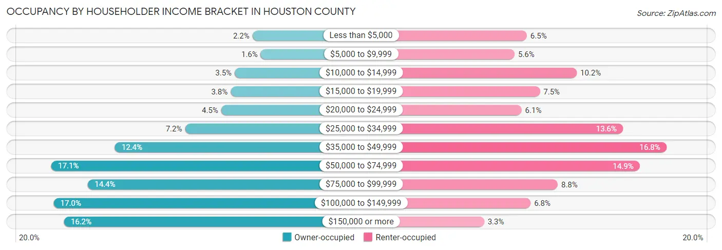 Occupancy by Householder Income Bracket in Houston County