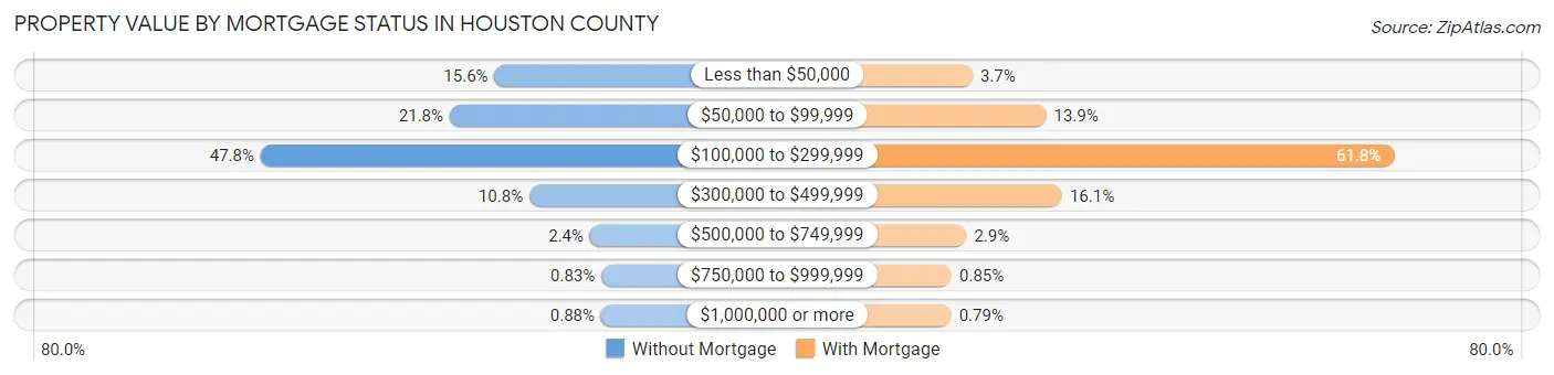 Property Value by Mortgage Status in Houston County