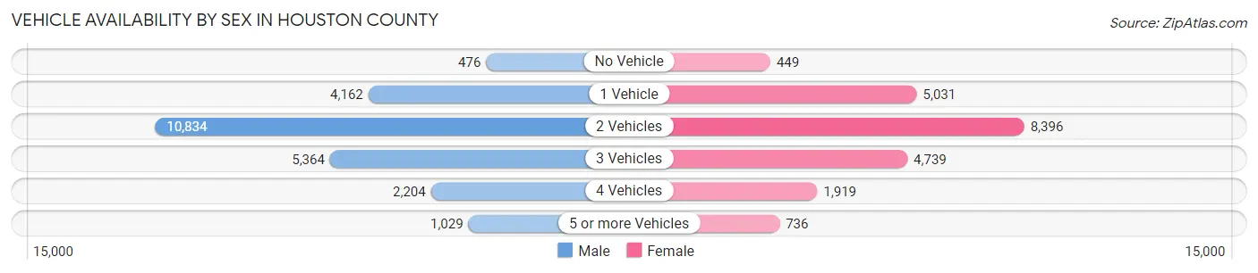 Vehicle Availability by Sex in Houston County