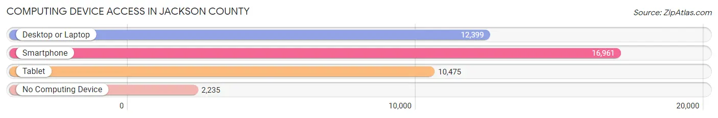 Computing Device Access in Jackson County