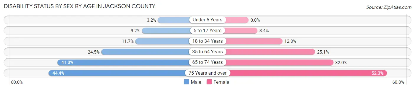 Disability Status by Sex by Age in Jackson County