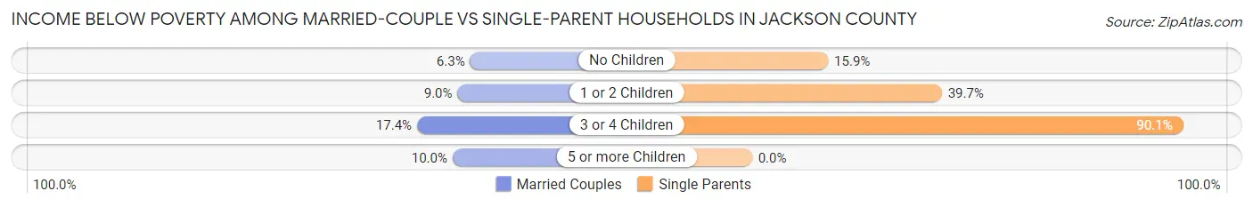 Income Below Poverty Among Married-Couple vs Single-Parent Households in Jackson County