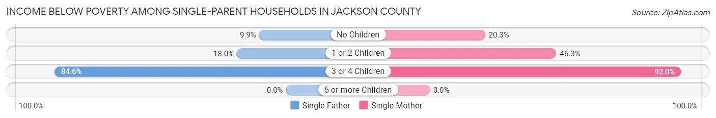 Income Below Poverty Among Single-Parent Households in Jackson County