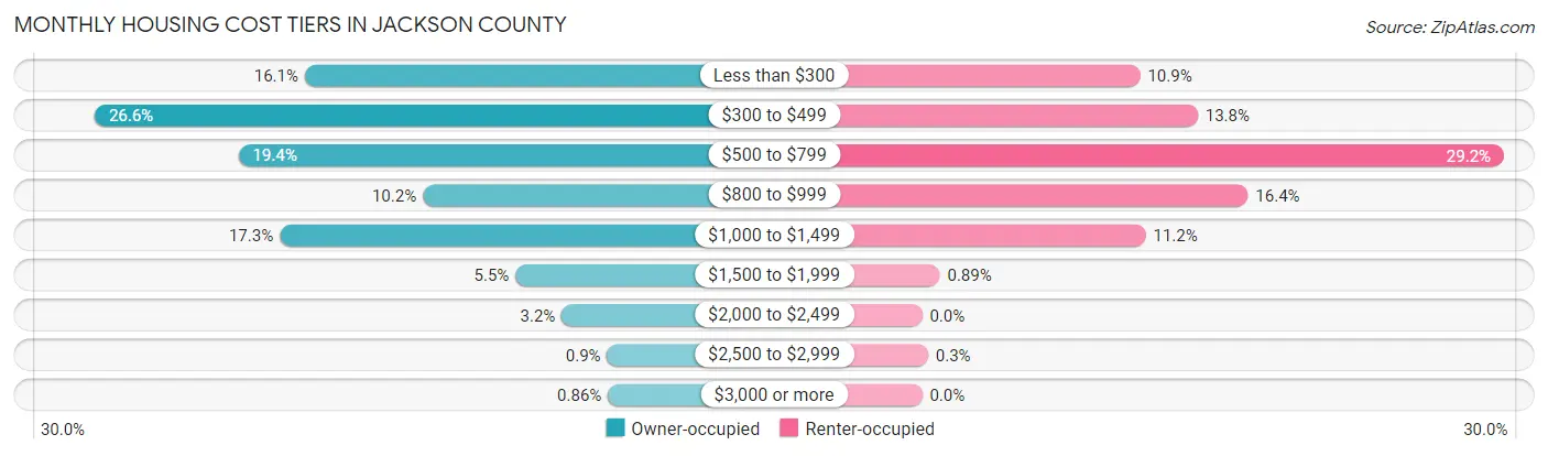 Monthly Housing Cost Tiers in Jackson County