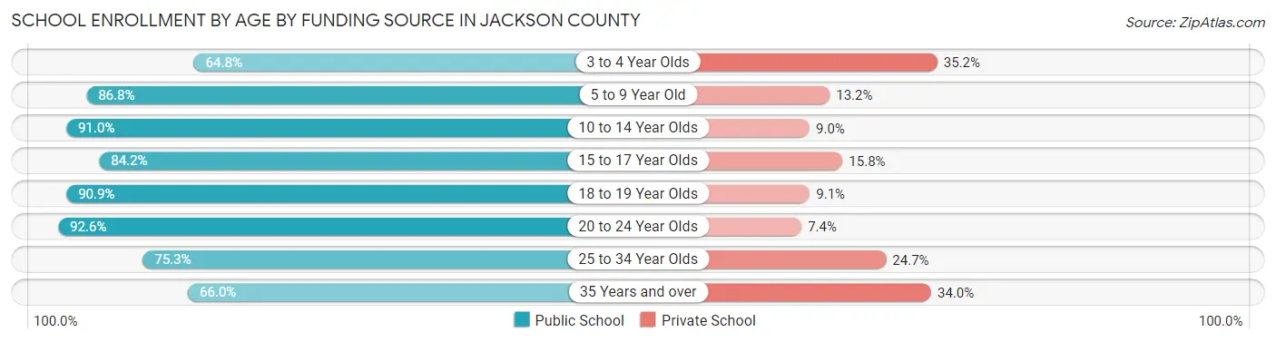 School Enrollment by Age by Funding Source in Jackson County