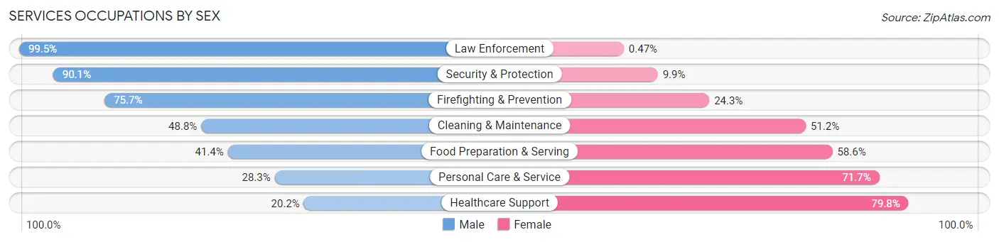 Services Occupations by Sex in Jackson County