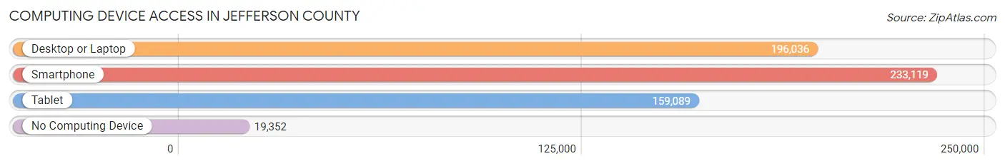 Computing Device Access in Jefferson County