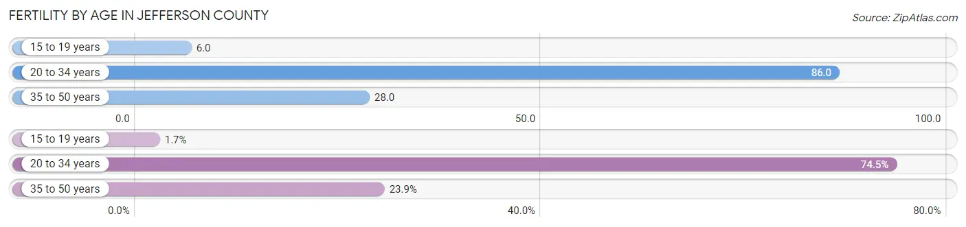 Female Fertility by Age in Jefferson County