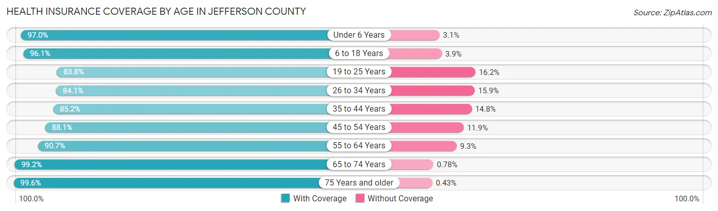 Health Insurance Coverage by Age in Jefferson County