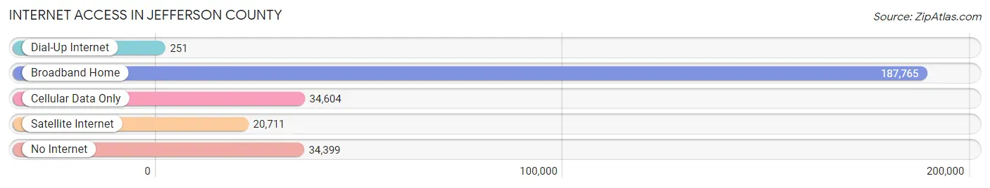 Internet Access in Jefferson County