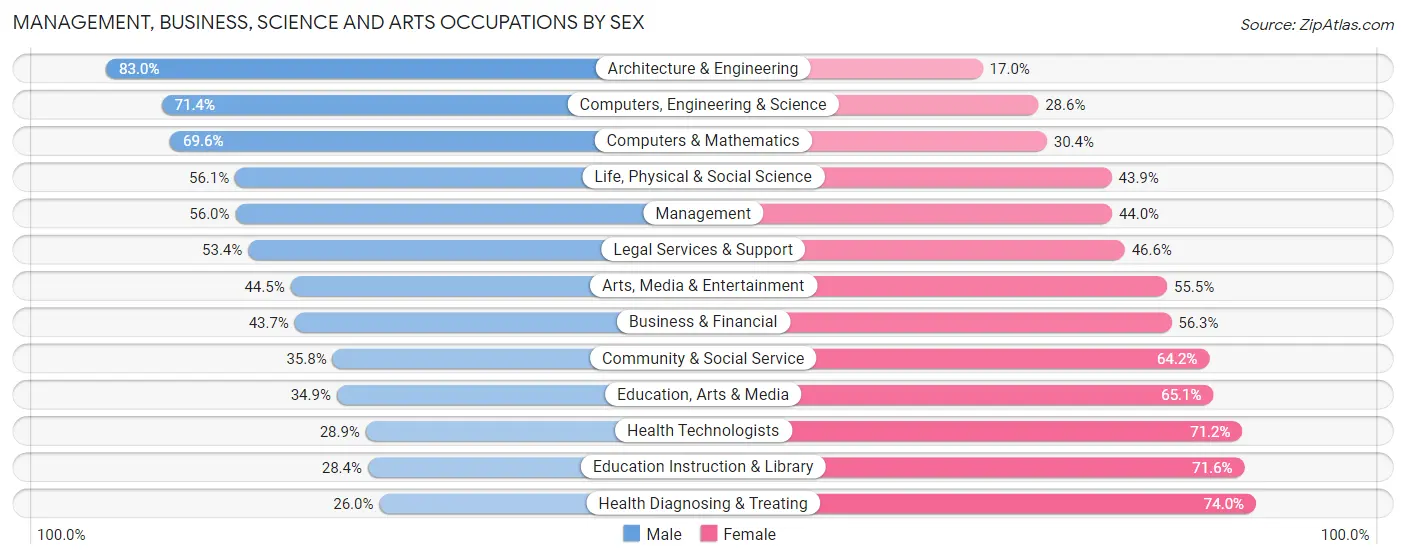 Management, Business, Science and Arts Occupations by Sex in Jefferson County