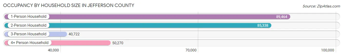 Occupancy by Household Size in Jefferson County