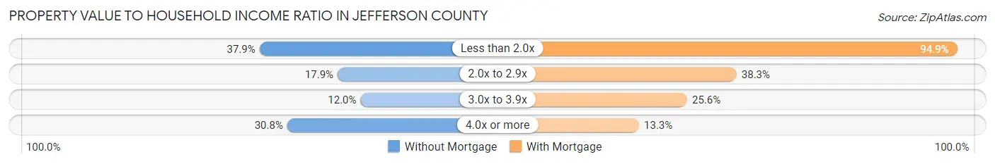Property Value to Household Income Ratio in Jefferson County