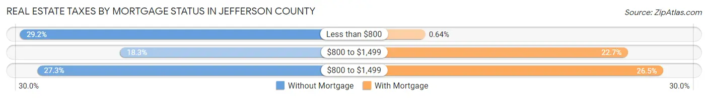 Real Estate Taxes by Mortgage Status in Jefferson County