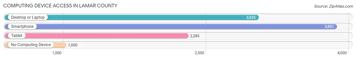 Computing Device Access in Lamar County