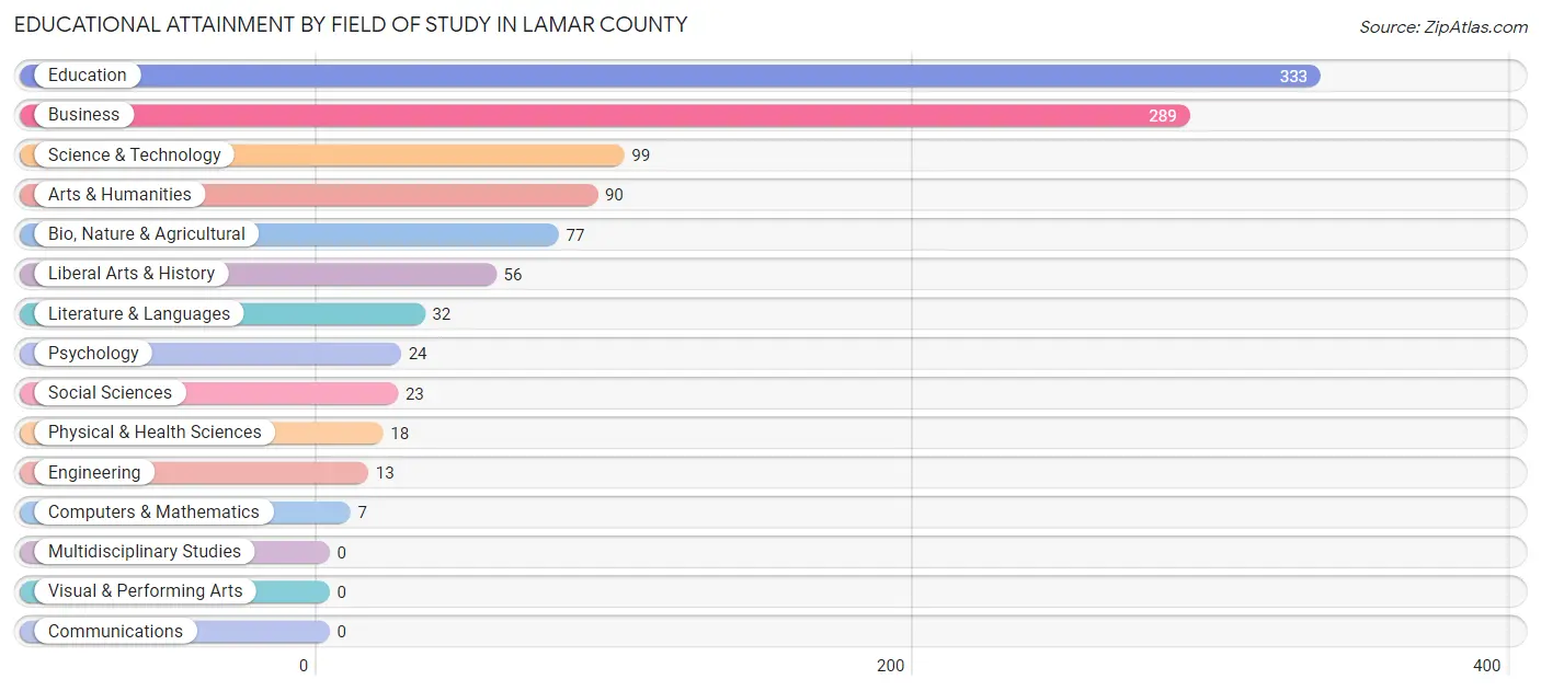 Educational Attainment by Field of Study in Lamar County