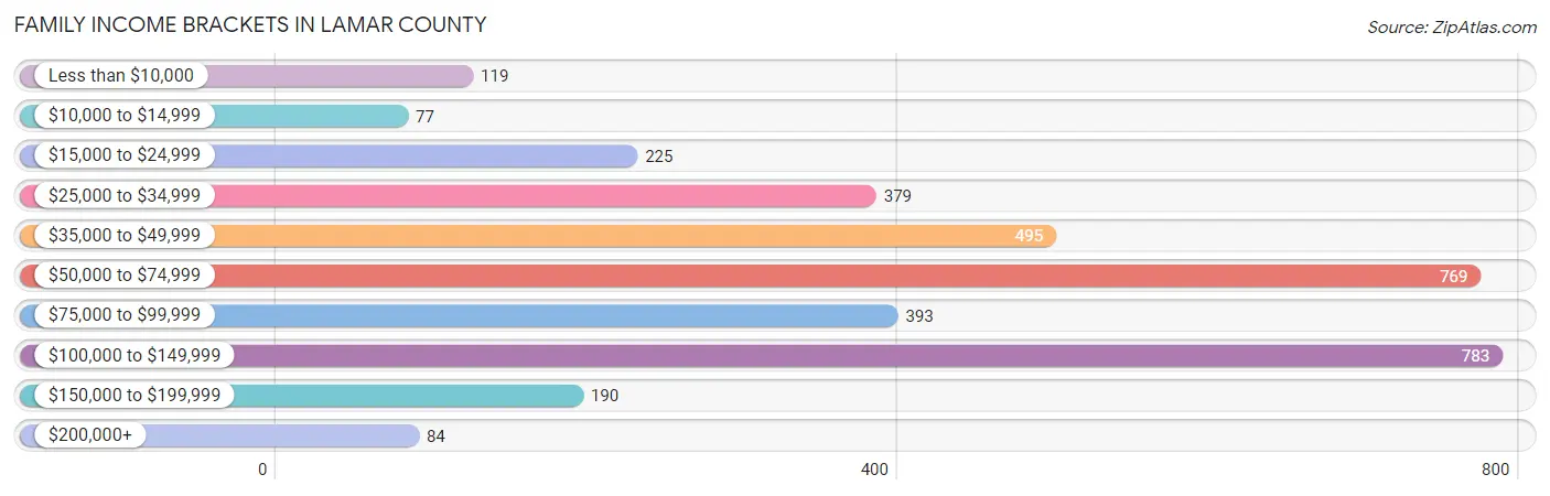Family Income Brackets in Lamar County