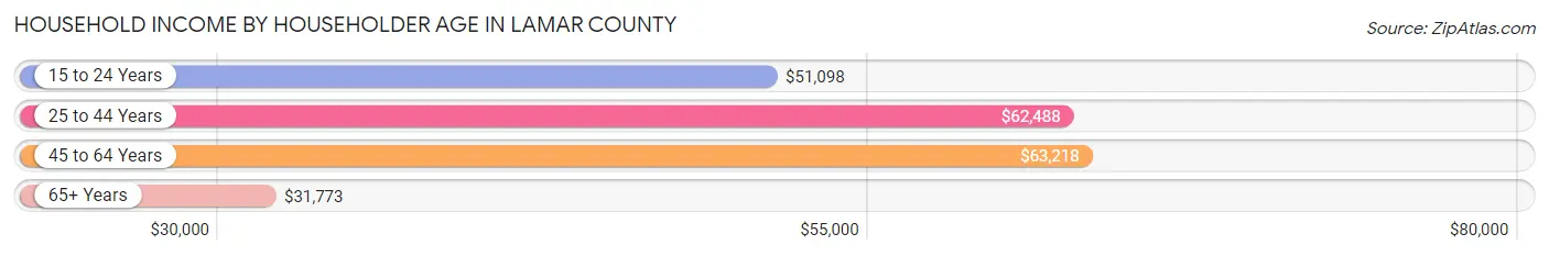 Household Income by Householder Age in Lamar County