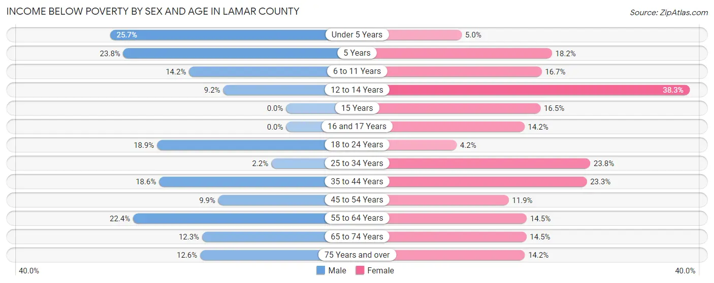 Income Below Poverty by Sex and Age in Lamar County