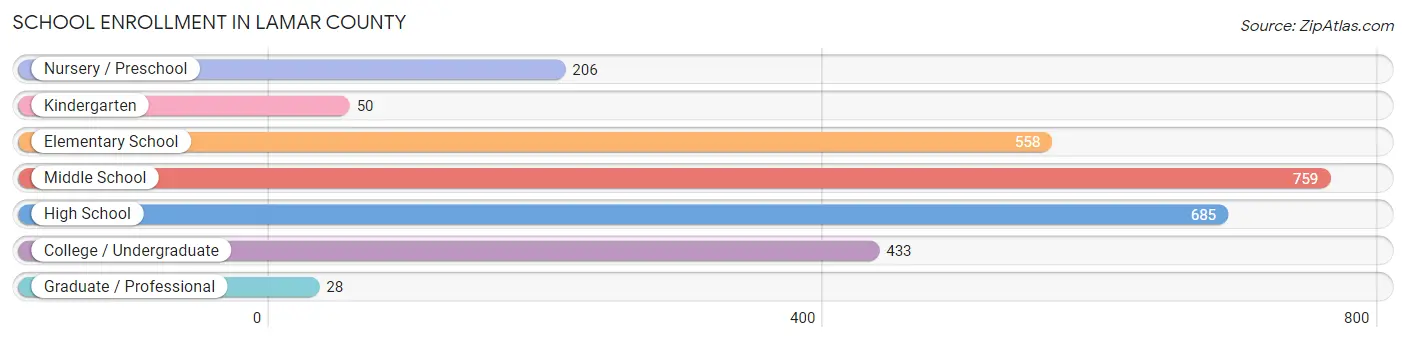 School Enrollment in Lamar County