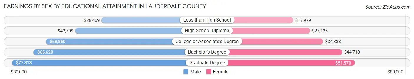 Earnings by Sex by Educational Attainment in Lauderdale County