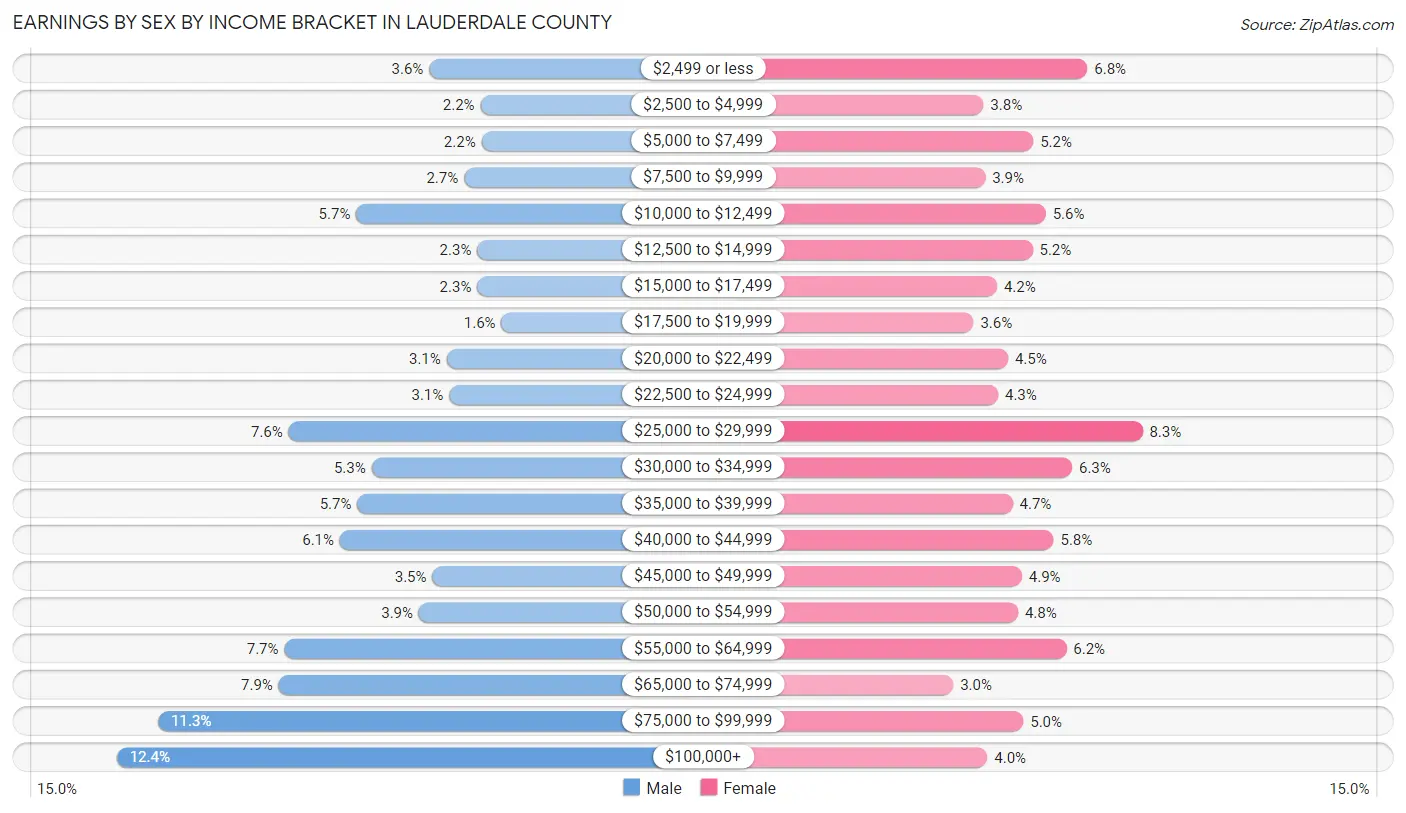 Earnings by Sex by Income Bracket in Lauderdale County
