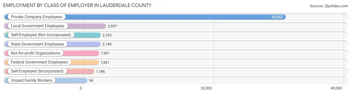 Employment by Class of Employer in Lauderdale County
