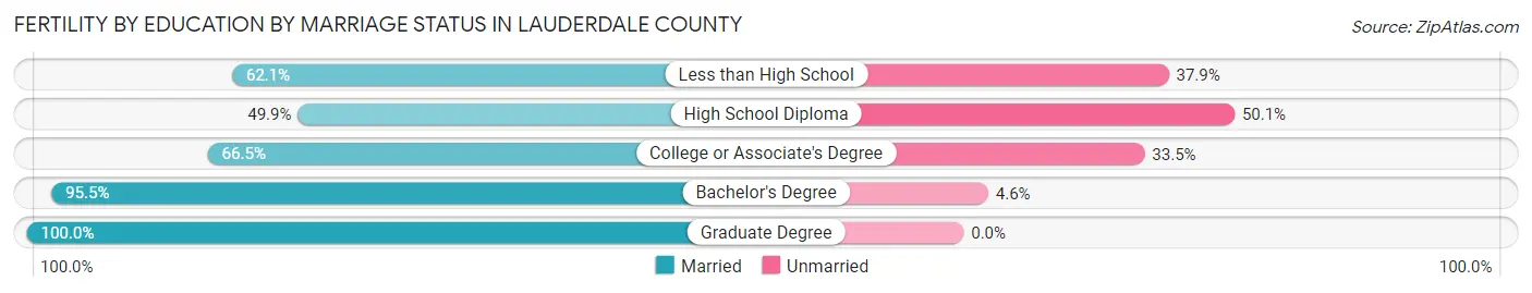 Female Fertility by Education by Marriage Status in Lauderdale County
