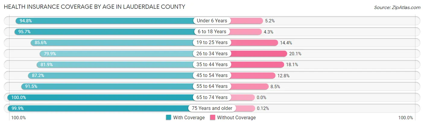 Health Insurance Coverage by Age in Lauderdale County