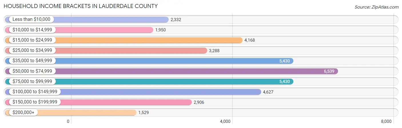 Household Income Brackets in Lauderdale County