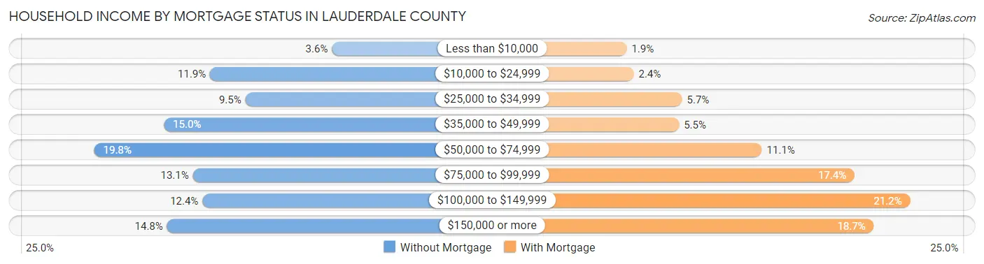 Household Income by Mortgage Status in Lauderdale County