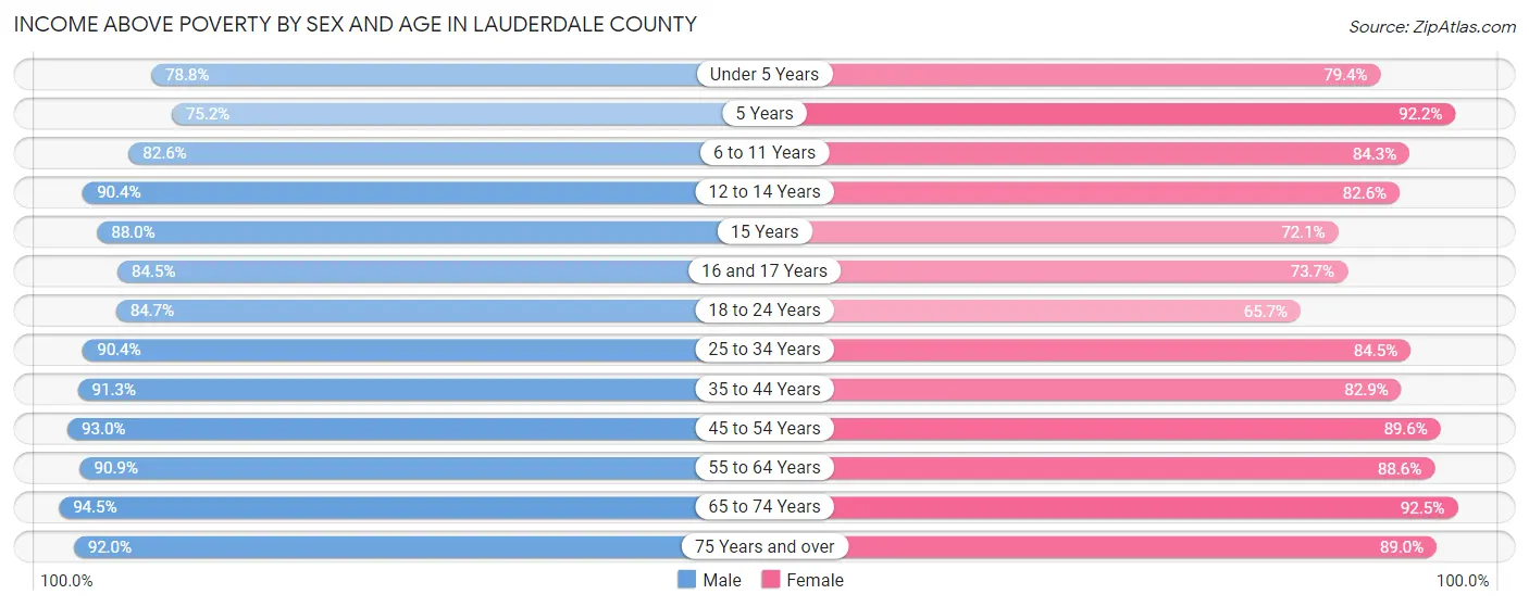 Income Above Poverty by Sex and Age in Lauderdale County