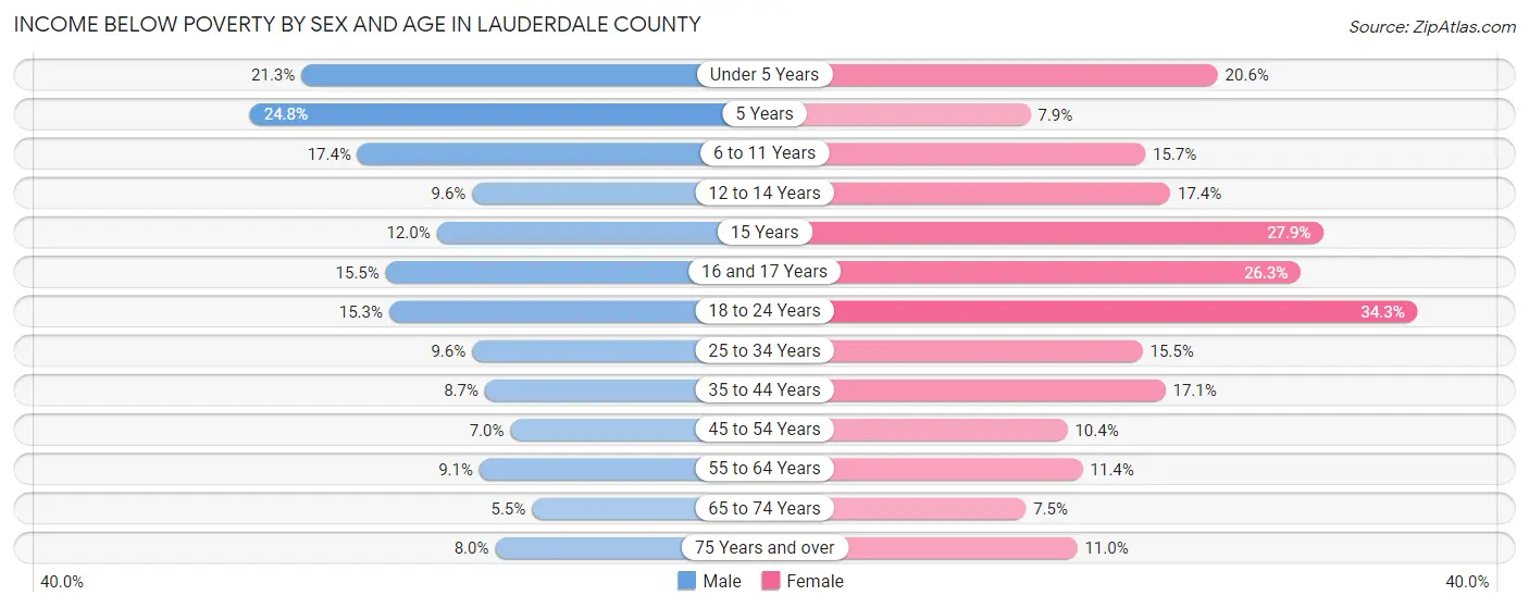 Income Below Poverty by Sex and Age in Lauderdale County