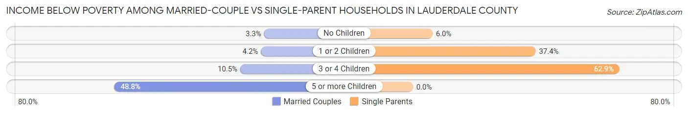 Income Below Poverty Among Married-Couple vs Single-Parent Households in Lauderdale County