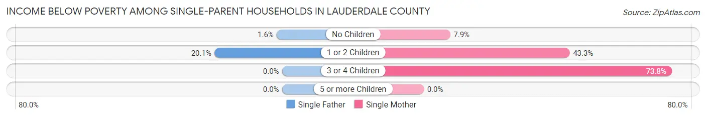 Income Below Poverty Among Single-Parent Households in Lauderdale County