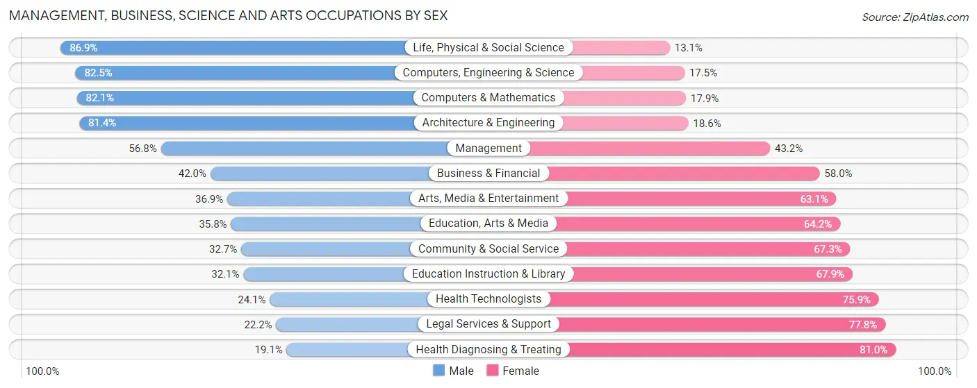 Management, Business, Science and Arts Occupations by Sex in Lauderdale County