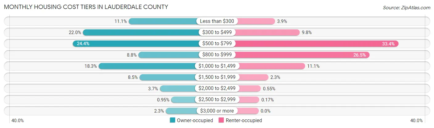 Monthly Housing Cost Tiers in Lauderdale County