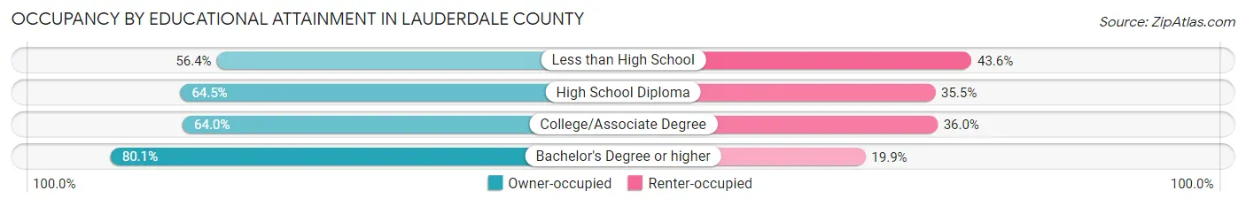 Occupancy by Educational Attainment in Lauderdale County