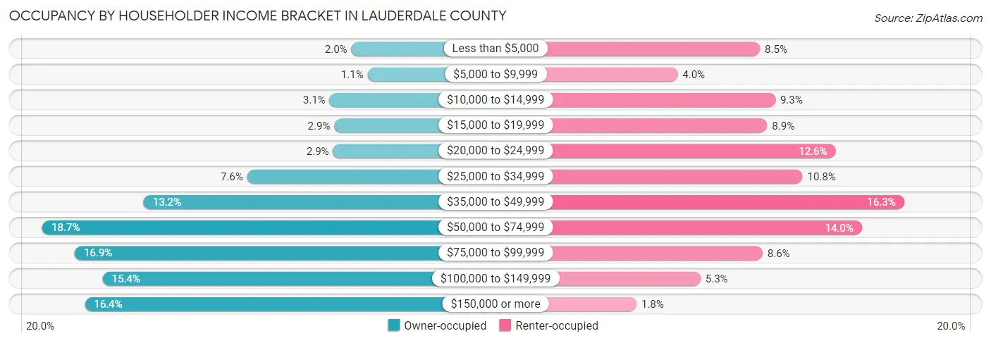 Occupancy by Householder Income Bracket in Lauderdale County