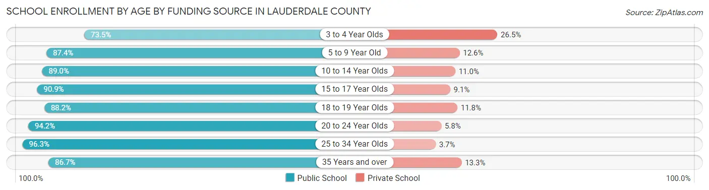 School Enrollment by Age by Funding Source in Lauderdale County