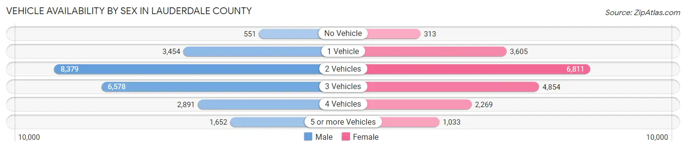 Vehicle Availability by Sex in Lauderdale County