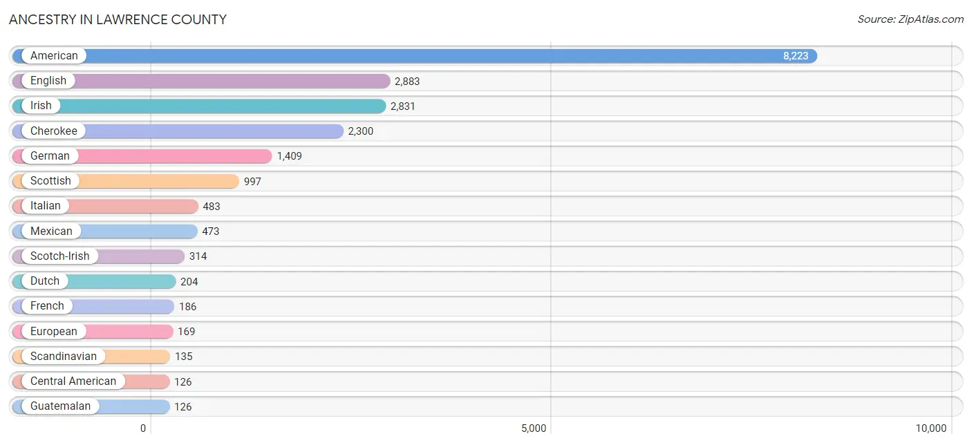 Ancestry in Lawrence County