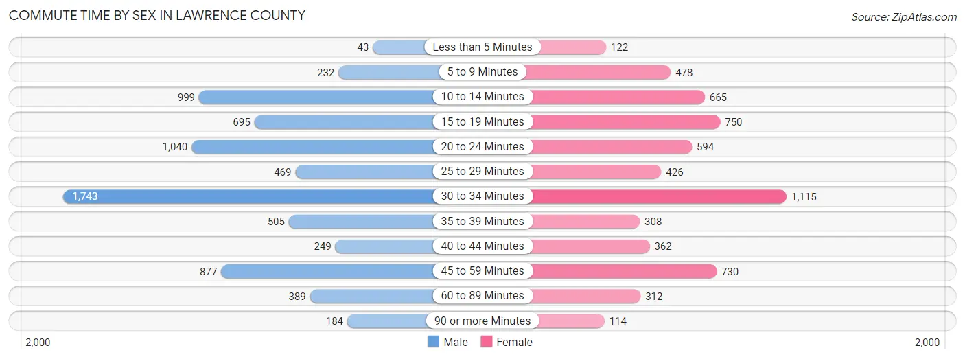 Commute Time by Sex in Lawrence County