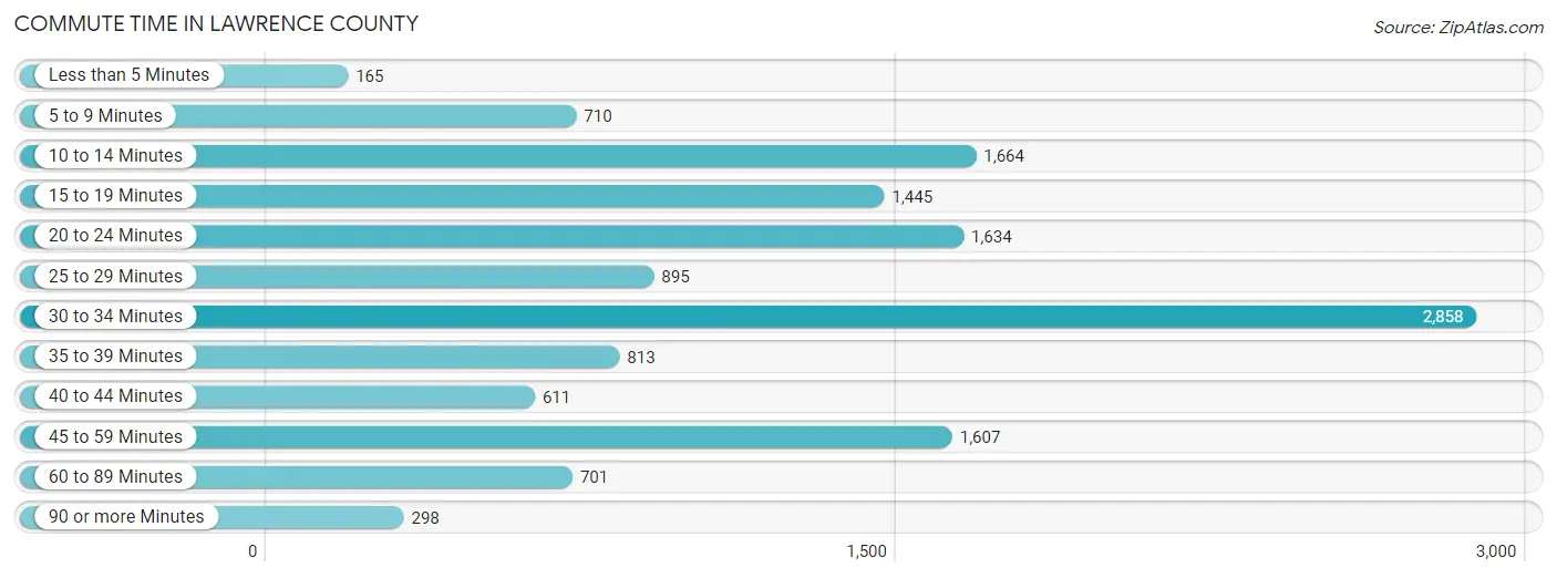 Commute Time in Lawrence County