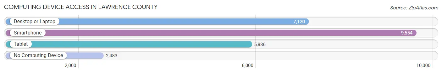 Computing Device Access in Lawrence County