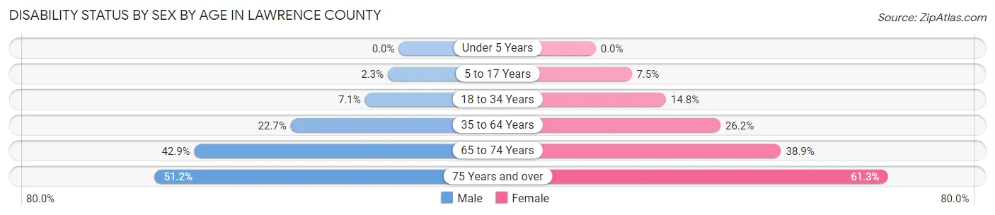 Disability Status by Sex by Age in Lawrence County