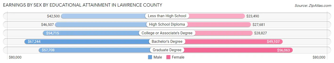 Earnings by Sex by Educational Attainment in Lawrence County