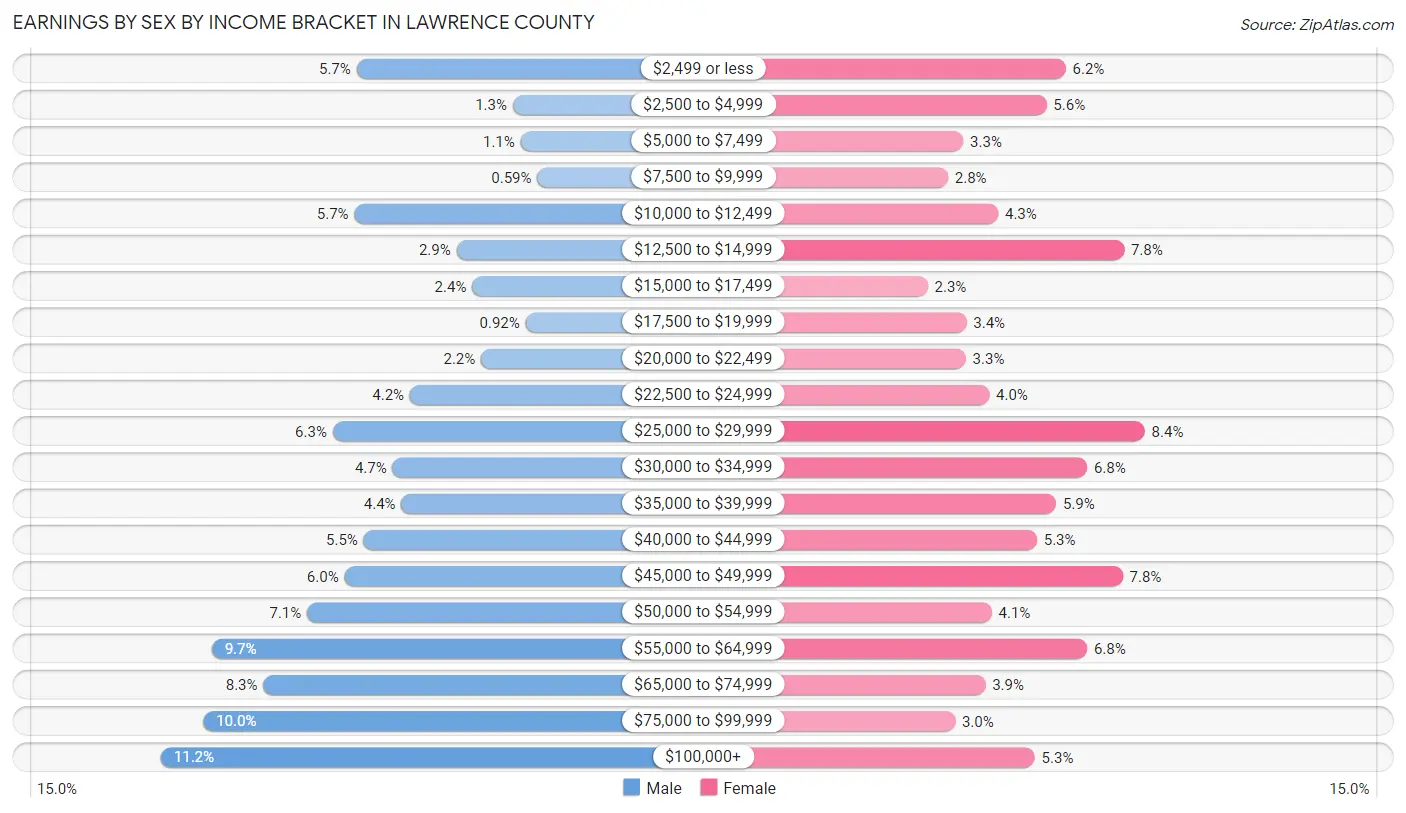 Earnings by Sex by Income Bracket in Lawrence County