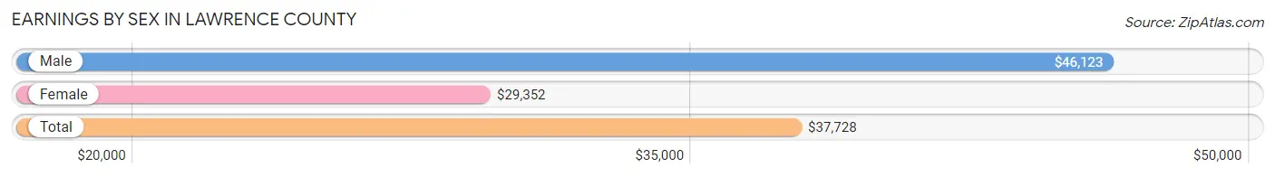 Earnings by Sex in Lawrence County